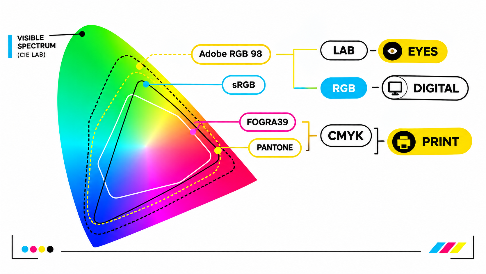 9 Critical Steps: How to Prepare Artwork for DTF Printing Colour Gamut Reference The different colour gamuts.